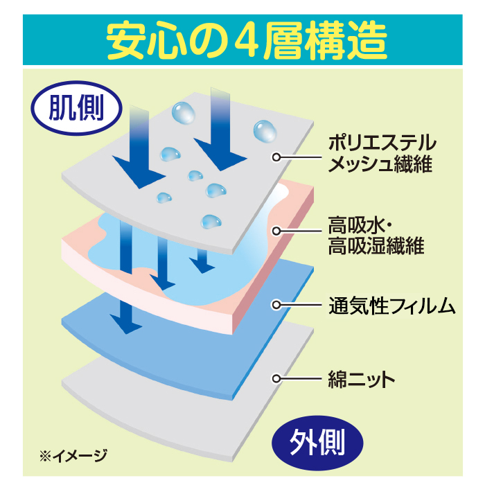 股下まで安心吸水パッド付ボクサーパンツ3色6枚組(同サイズ)