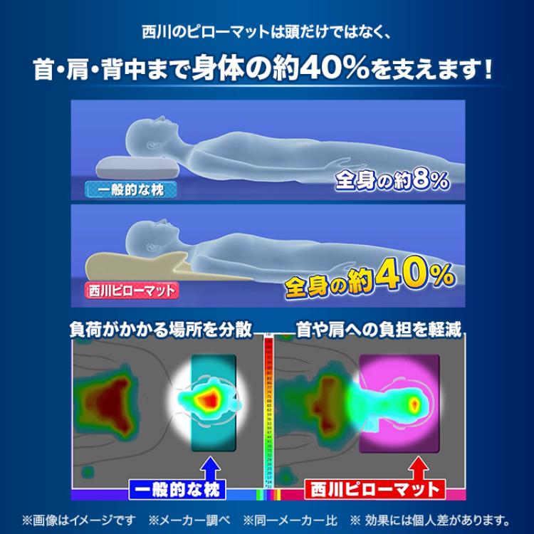 西川 睡眠Labo ピローマット Soft