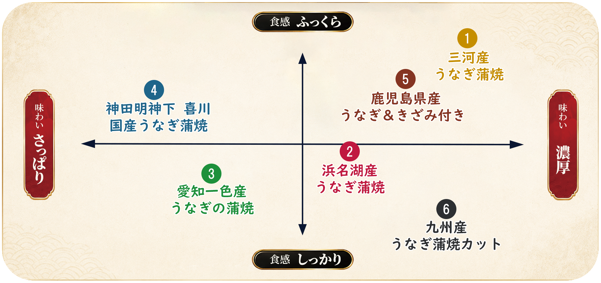 うなぎ味わいチャート。PCでは横長画像、スマホでは文字を大きくした縦長画像を表示します。